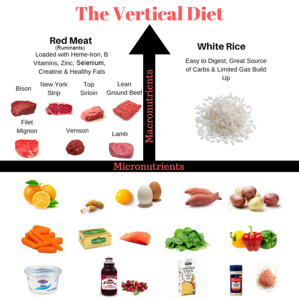 The Vertical Diet & Peak Performance 4.0 eBook